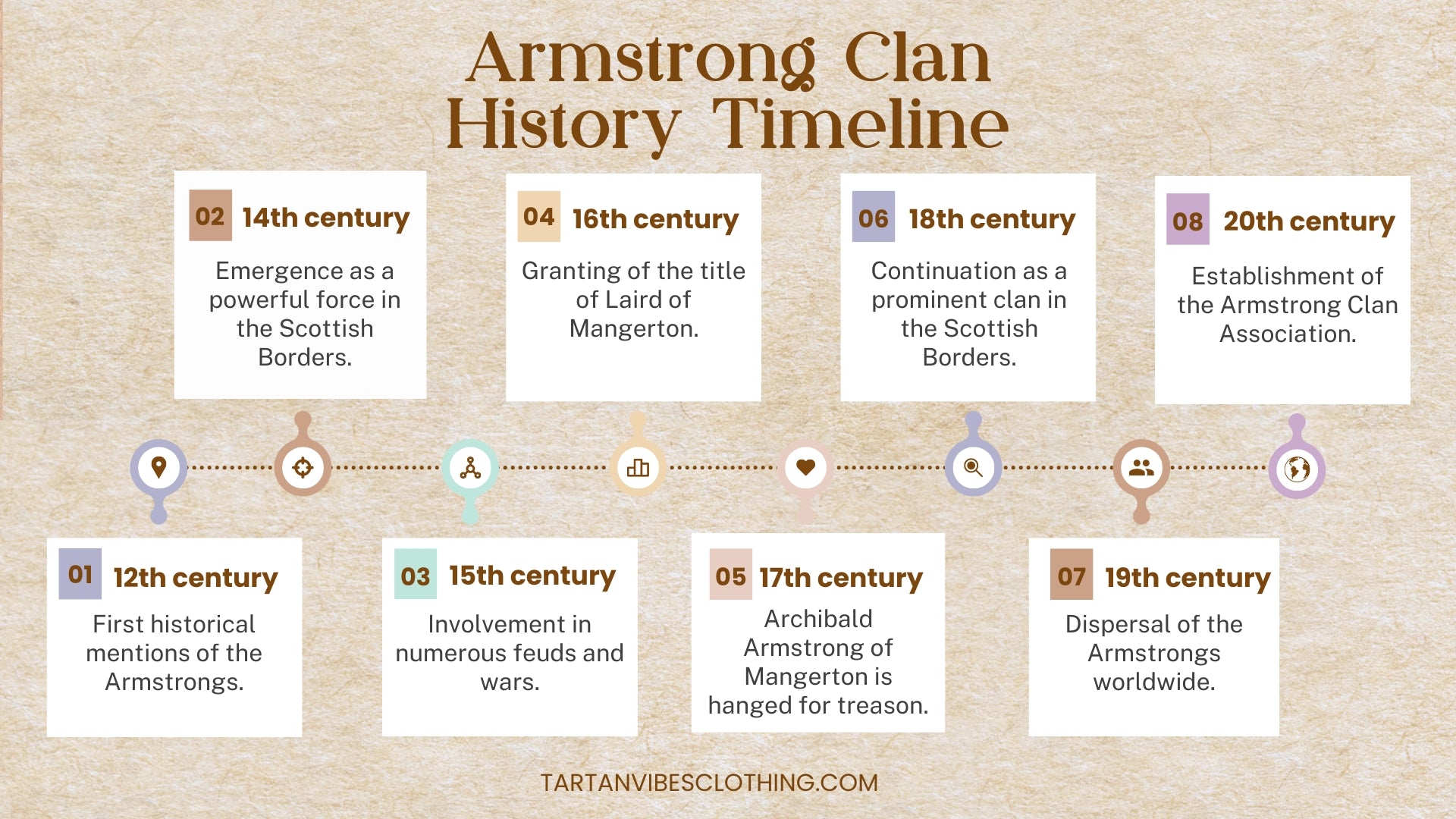 The History of Clan Armstrong